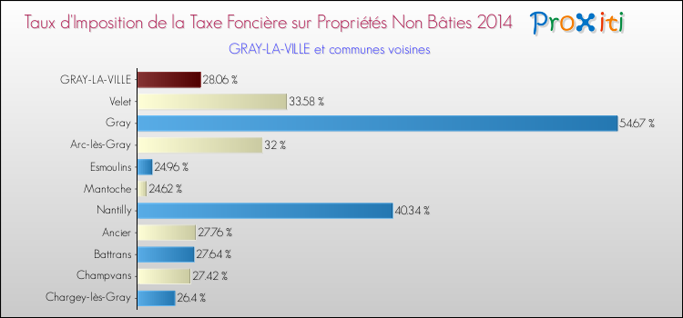 Taux d'imposition de la taxe foncière sur les immeubles et terrains non batis 2014 pour GRAY-LA-VILLE et les communes proches Comparaison des taux d'imposition de la taxe foncière sur les immeubles et terrains non batis 2014 pour GRAY-LA-VILLE et les communes voisines