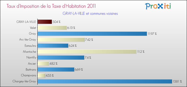 Taux d'imposition de la taxe d'habitation 2011 pour GRAY-LA-VILLE et les communes proches Comparaison des taux d'imposition de la taxe d'habitation 2011 pour GRAY-LA-VILLE et les communes voisines