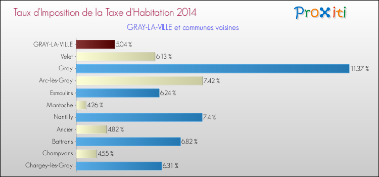 Taux d'imposition de la taxe d'habitation 2014 pour GRAY-LA-VILLE et les communes proches Comparaison des taux d'imposition de la taxe d'habitation 2014 pour GRAY-LA-VILLE et les communes voisines