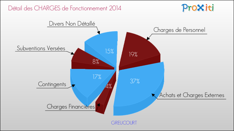 Décomposition des Charges de Fonctionnement 2014 de la commune de GREUCOURT Charges de Fonctionnement 2014 pour la commune de GREUCOURT