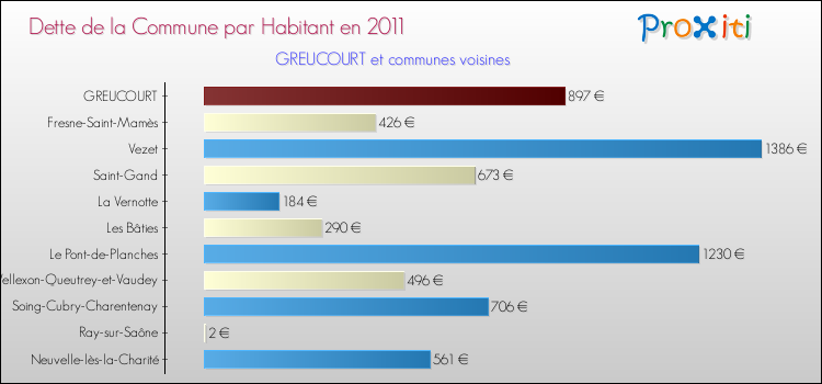 Dette par habitant de la commune en 2011 pour GREUCOURT et les communes proches Comparaison de la dette par habitant de la commune en 2011 pour GREUCOURT et les communes voisines