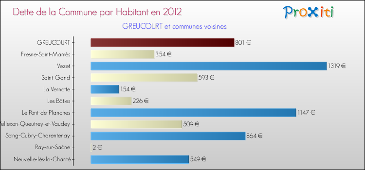 Dette par habitant de la commune en 2012 pour GREUCOURT et les communes proches Comparaison de la dette par habitant de la commune en 2012 pour GREUCOURT et les communes voisines