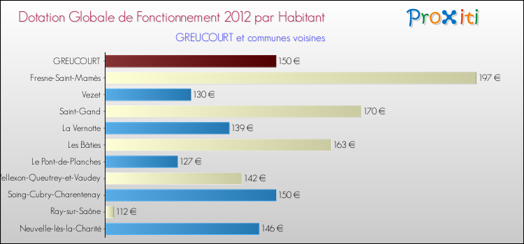 Montant des dotations globales de fonctionnement DGF par Habitant pour GREUCOURT et les communes proches Comparaison des des dotations globales de fonctionnement DGF par habitant pour GREUCOURT et les communes voisines