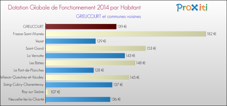 Montant des dotations globales de fonctionnement DGF par Habitant pour GREUCOURT et les communes proches en 2014. Comparaison des des dotations globales de fonctionnement DGF par habitant pour GREUCOURT et les communes voisines en 2014.