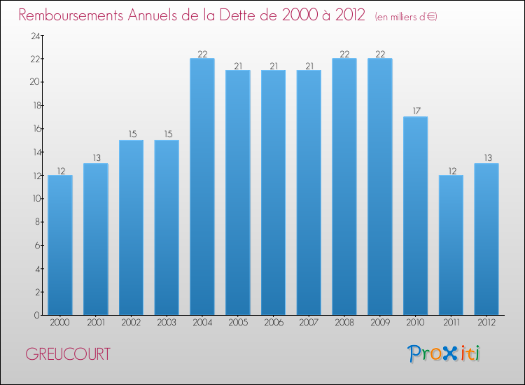 Evolution de l'annuité de la dette pour la commune de GREUCOURT de 2000 à 2012 Annuités de la dette pour GREUCOURT de 2000 à 2012