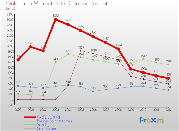 Evolution de la dette par habitant pour la commune de GREUCOURT et les communes proches de 2000 à 2012 Comparaison de la dette par habitant pour GREUCOURT et les communes voisines de 2000 à 2012