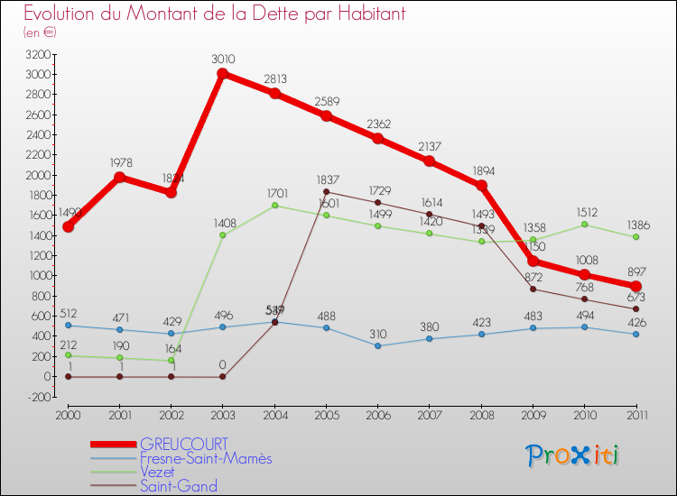 Evolution de la dette par habitant pour la commune de GREUCOURT et les communes proches Comparaison de la dette par habitant pour GREUCOURT et les communes voisines
