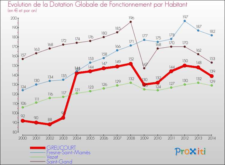 Evolution et montant de la dotation globale de fonctionnement par Habitant pour GREUCOURT et les communes proches de 2000 à 2014. Comparaison des dotations globales de fonctionnement par habitant pour GREUCOURT et les communes voisines de 2000 à 2014.
