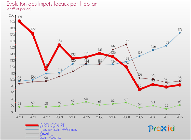 Evolution et montant des impôts locaux par Habitant pour GREUCOURT et les communes proches Comparaison des impôts locaux par habitant pour GREUCOURT et les communes voisines