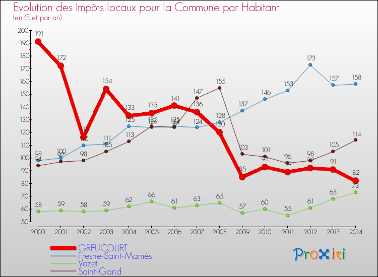 Evolution et montant des impôts locaux par Habitant pour GREUCOURT et les communes proches de 2000 à 2014 Comparaison des impôts locaux par habitant pour GREUCOURT et les communes voisines de 2000 à 2014