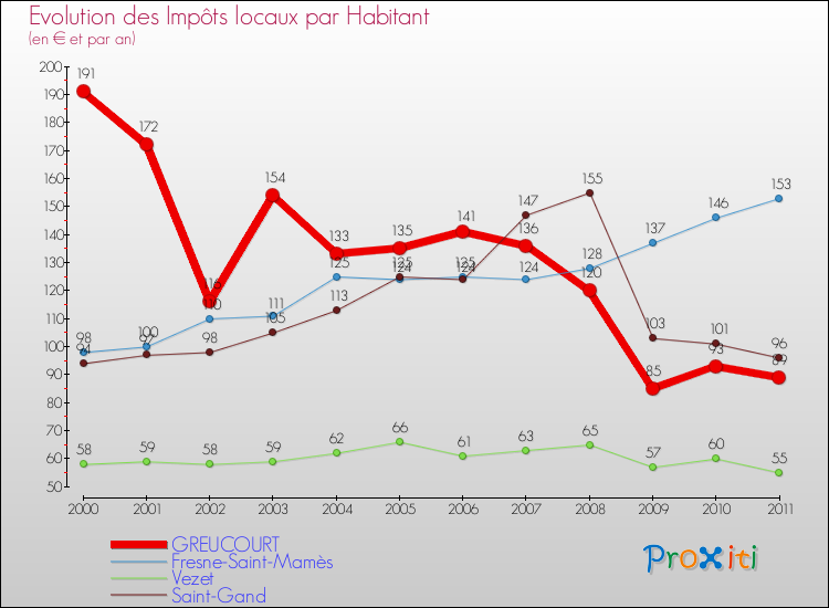 Evolution et montant des impôts locaux par Habitant pour GREUCOURT et les communes proches Comparaison des impôts locaux par habitant pour GREUCOURT et les communes voisines