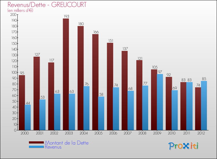 Evolution comparée de la dette et des revenus pour la commune de GREUCOURT de 2000 à 2012 Comparaison de la dette et des revenus pour GREUCOURT de 2000 à 2012