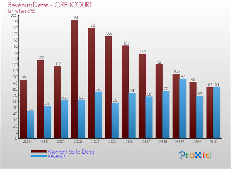 Evolution comparée de la dette et des revenus pour la commune de GREUCOURT de 2000 à 2011 Comparaison de la dette et des revenus pour GREUCOURT de 2000 à 2011