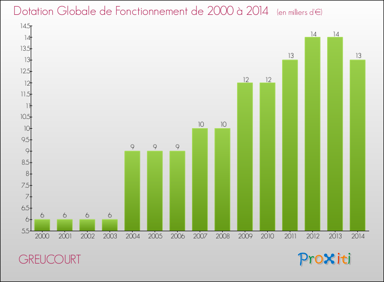 Evolution du montant de la Dotation Globale de Fonctionnement pour la commune de GREUCOURT de 2000 à 2014 Evolution du montant de la Dotation Globale de Fonctionnement pour GREUCOURT de 2000 à 2014