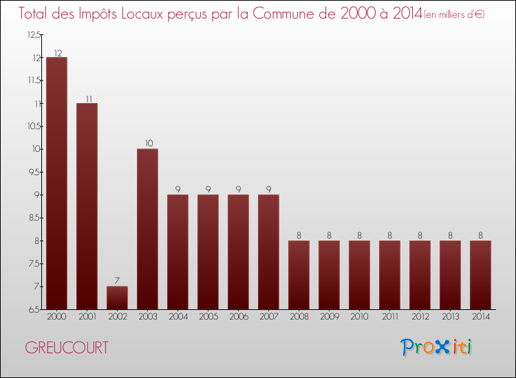 Evolution des Impôts Locaux pour la commune de GREUCOURT de 2000 à 2014 Evolution des Impôts Locaux pour GREUCOURT de 2000 à 2014