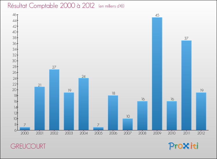 Evolution du résultat comptable pour la commune de GREUCOURT de 2000 à 2012 Evolution du résultat comptable pour GREUCOURT de 2000 à 2012