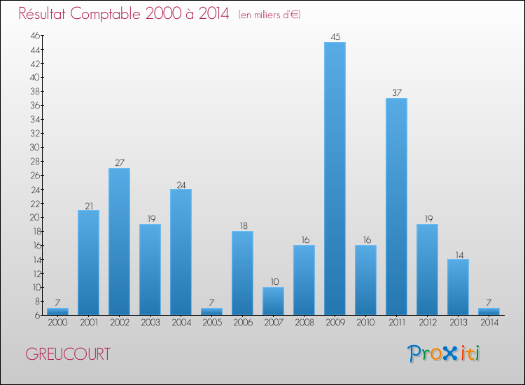 Evolution du résultat comptable pour la commune de GREUCOURT de 2000 à 2014 Evolution du résultat comptable pour GREUCOURT de 2000 à 2014