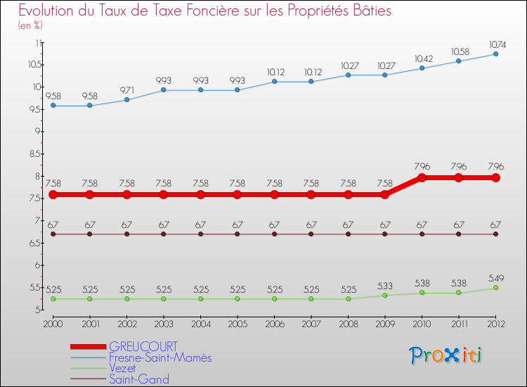 Evolution du taux de la taxe foncière sur le bati pour GREUCOURT et les communes proches de 2000 à 2012 Comparaison des taux de taxe foncière sur le bati pour GREUCOURT et les communes voisines de 2000 à 2012