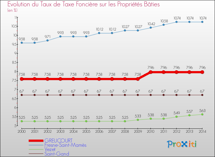 Evolution du taux de la taxe foncière sur le bati pour GREUCOURT et les communes proches de 2000 à 2014 Comparaison des taux de taxe foncière sur le bati pour GREUCOURT et les communes voisines de 2000 à 2014