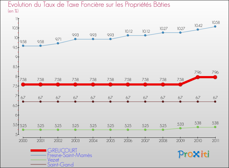 Evolution du taux de la taxe foncière sur le bati pour GREUCOURT et les communes proches Comparaison des taux de taxe foncière sur le bati pour GREUCOURT et les communes voisines
