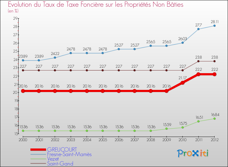 Evolution du taux de la taxe foncière sur les immeubles et terrains non batis pour GREUCOURT et les communes proches de 2000 à 2012 Comparaison des taux de la taxe foncière sur les immeubles et terrains non batis pour GREUCOURT et les communes voisines de 2000 à 2012