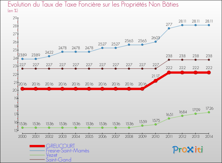 Evolution du taux de la taxe foncière sur les immeubles et terrains non batis pour GREUCOURT et les communes proches de 2000 à 2014 Comparaison des taux de la taxe foncière sur les immeubles et terrains non batis pour GREUCOURT et les communes voisines de 2000 à 2014