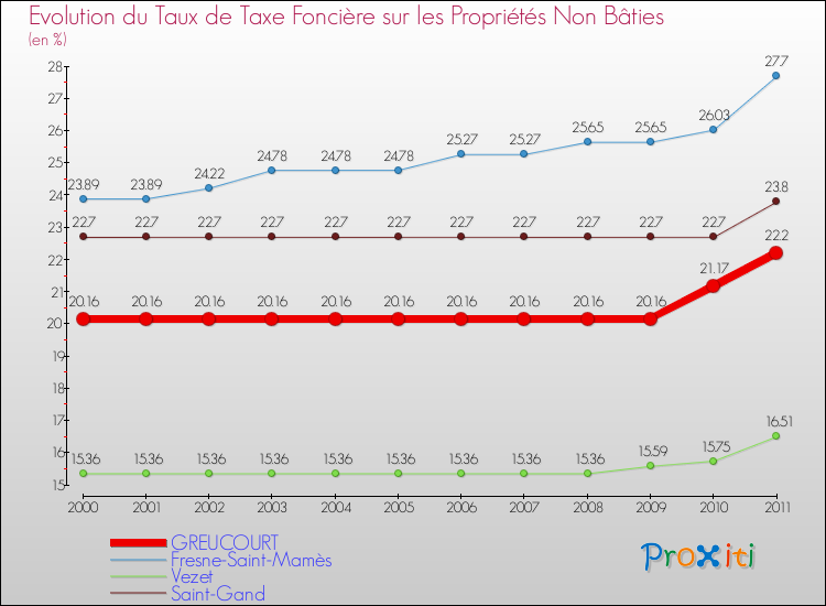 Evolution du taux de la taxe foncière sur les immeubles et terrains non batis pour GREUCOURT et les communes proches Comparaison des taux de la taxe foncière sur les immeubles et terrains non batis pour GREUCOURT et les communes voisines