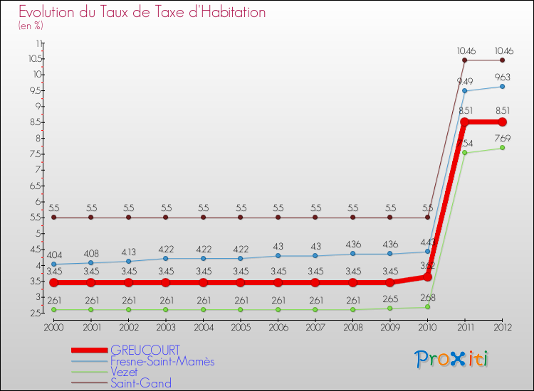 Evolution du taux de la taxe d'habitation pour GREUCOURT et les communes proches Comparaison des taux de la taxe d'habitation pour GREUCOURT et les communes voisines