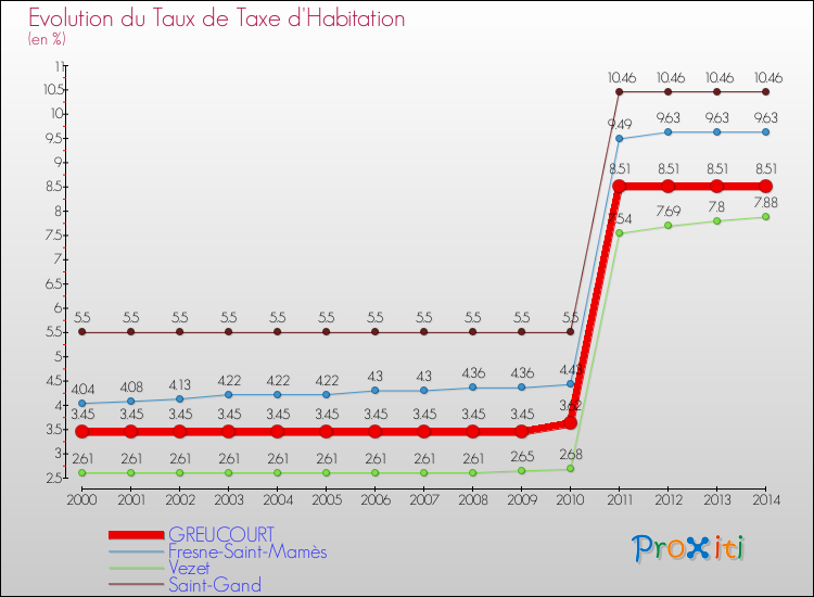 Evolution du taux de la taxe d'habitation pour GREUCOURT et les communes proches de 2000 à 2014 Comparaison des taux de la taxe d'habitation pour GREUCOURT et les communes voisines de 2000 à 2014