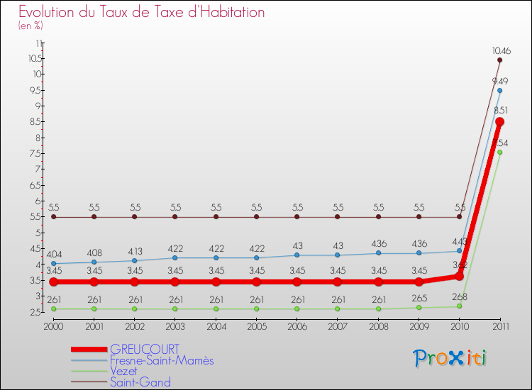Evolution du taux de la taxe d'habitation pour GREUCOURT et les communes proches Comparaison des taux de la taxe d'habitation pour GREUCOURT et les communes voisines