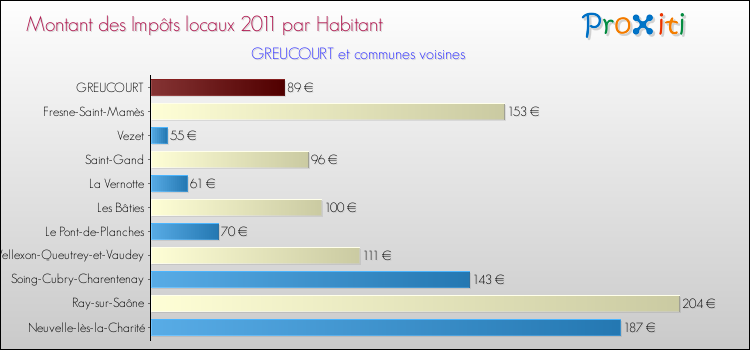 Montant des impôts locaux par Habitant pour GREUCOURT et les communes proches Comparaison des impôts locaux par habitant pour GREUCOURT et les communes voisines