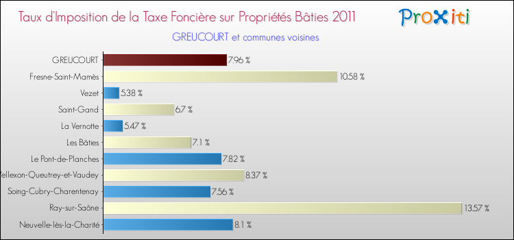 Taux d'imposition de la taxe foncière sur le bati 2011 pour GREUCOURT et les communes proches Comparaison des taux d'imposition de la taxe foncière sur le bati 2011 pour GREUCOURT et les communes voisines