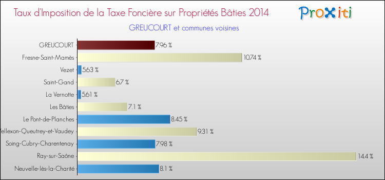 Taux d'imposition de la taxe foncière sur le bati 2014 pour GREUCOURT et les communes proches Comparaison des taux d'imposition de la taxe foncière sur le bati 2014 pour GREUCOURT et les communes voisines