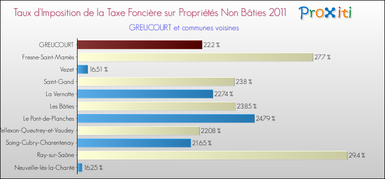 Taux d'imposition de la taxe foncière sur les immeubles et terrains non batis 2011 pour GREUCOURT et les communes proches Comparaison des taux d'imposition de la taxe foncière sur les immeubles et terrains non batis 2011 pour GREUCOURT et les communes voisines