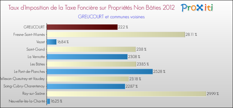 Taux d'imposition de la taxe foncière sur les immeubles et terrains non batis 2012 pour GREUCOURT et les communes proches Comparaison des taux d'imposition de la taxe foncière sur les immeubles et terrains non batis 2012 pour GREUCOURT et les communes voisines