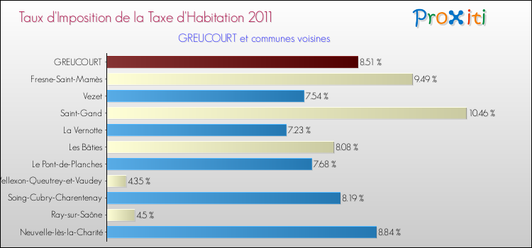 Taux d'imposition de la taxe d'habitation 2011 pour GREUCOURT et les communes proches Comparaison des taux d'imposition de la taxe d'habitation 2011 pour GREUCOURT et les communes voisines
