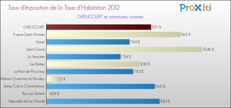 Taux d'imposition de la taxe d'habitation 2012 pour GREUCOURT et les communes proches Comparaison des taux d'imposition de la taxe d'habitation 2012 pour GREUCOURT et les communes voisines