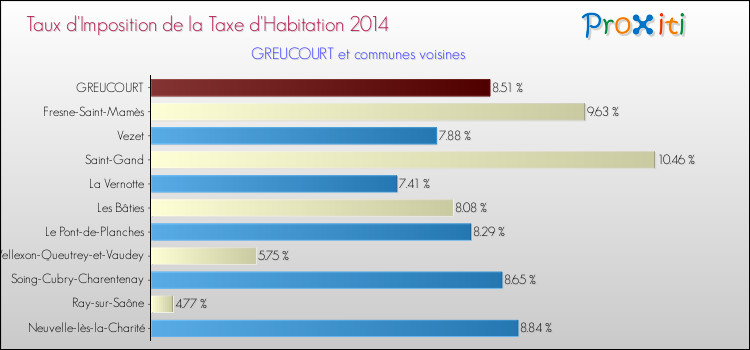 Taux d'imposition de la taxe d'habitation 2014 pour GREUCOURT et les communes proches Comparaison des taux d'imposition de la taxe d'habitation 2014 pour GREUCOURT et les communes voisines