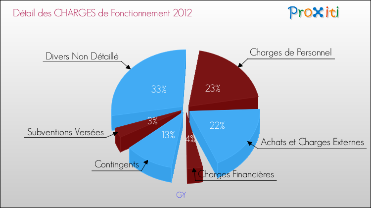 Décomposition des Charges de Fonctionnement 2012 de la commune de GY Charges de Fonctionnement 2012 pour la commune de GY