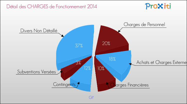 Décomposition des Charges de Fonctionnement 2014 de la commune de GY Charges de Fonctionnement 2014 pour la commune de GY