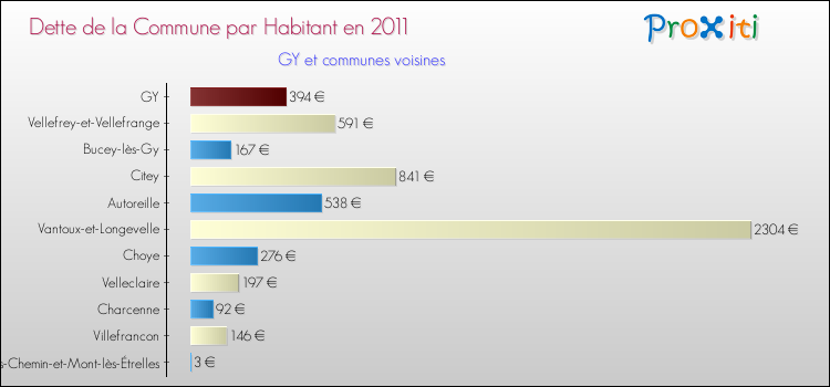 Dette par habitant de la commune en 2011 pour GY et les communes proches Comparaison de la dette par habitant de la commune en 2011 pour GY et les communes voisines