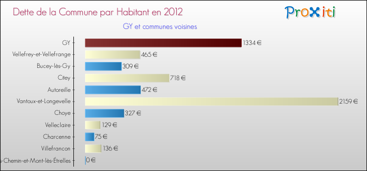 Dette par habitant de la commune en 2012 pour GY et les communes proches Comparaison de la dette par habitant de la commune en 2012 pour GY et les communes voisines