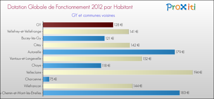 Montant des dotations globales de fonctionnement DGF par Habitant pour GY et les communes proches Comparaison des des dotations globales de fonctionnement DGF par habitant pour GY et les communes voisines