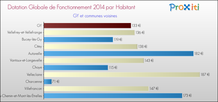 Montant des dotations globales de fonctionnement DGF par Habitant pour GY et les communes proches en 2014. Comparaison des des dotations globales de fonctionnement DGF par habitant pour GY et les communes voisines en 2014.