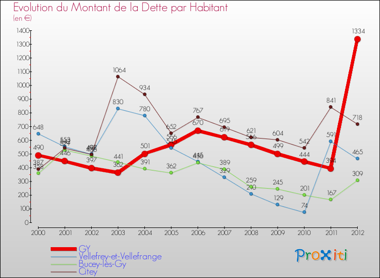 Evolution de la dette par habitant pour la commune de GY et les communes proches de 2000 à 2012 Comparaison de la dette par habitant pour GY et les communes voisines de 2000 à 2012