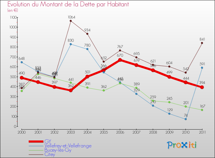 Evolution de la dette par habitant pour la commune de GY et les communes proches Comparaison de la dette par habitant pour GY et les communes voisines