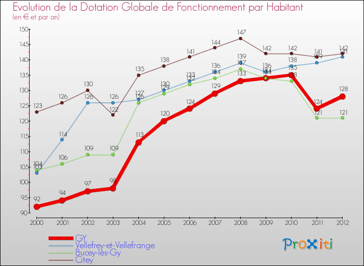 Evolution et montant de la dotation globale de fonctionnement par Habitant pour GY et les communes proches Comparaison des dotations globales de fonctionnement par habitant pour GY et les communes voisines