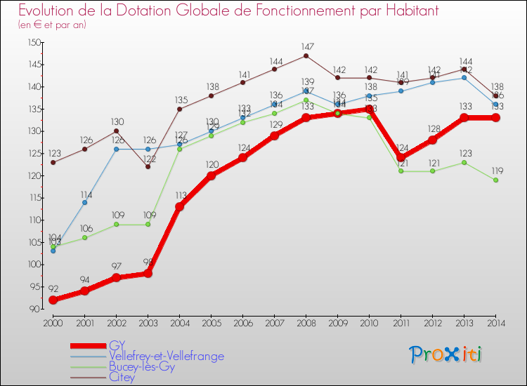 Evolution et montant de la dotation globale de fonctionnement par Habitant pour GY et les communes proches de 2000 à 2014. Comparaison des dotations globales de fonctionnement par habitant pour GY et les communes voisines de 2000 à 2014.