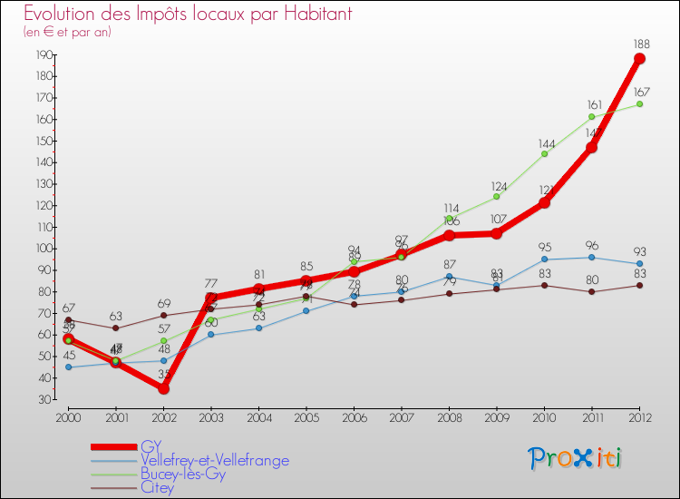 Evolution et montant des impôts locaux par Habitant pour GY et les communes proches Comparaison des impôts locaux par habitant pour GY et les communes voisines