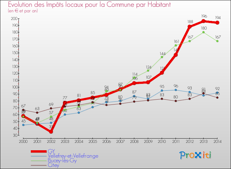 Evolution et montant des impôts locaux par Habitant pour GY et les communes proches de 2000 à 2014 Comparaison des impôts locaux par habitant pour GY et les communes voisines de 2000 à 2014